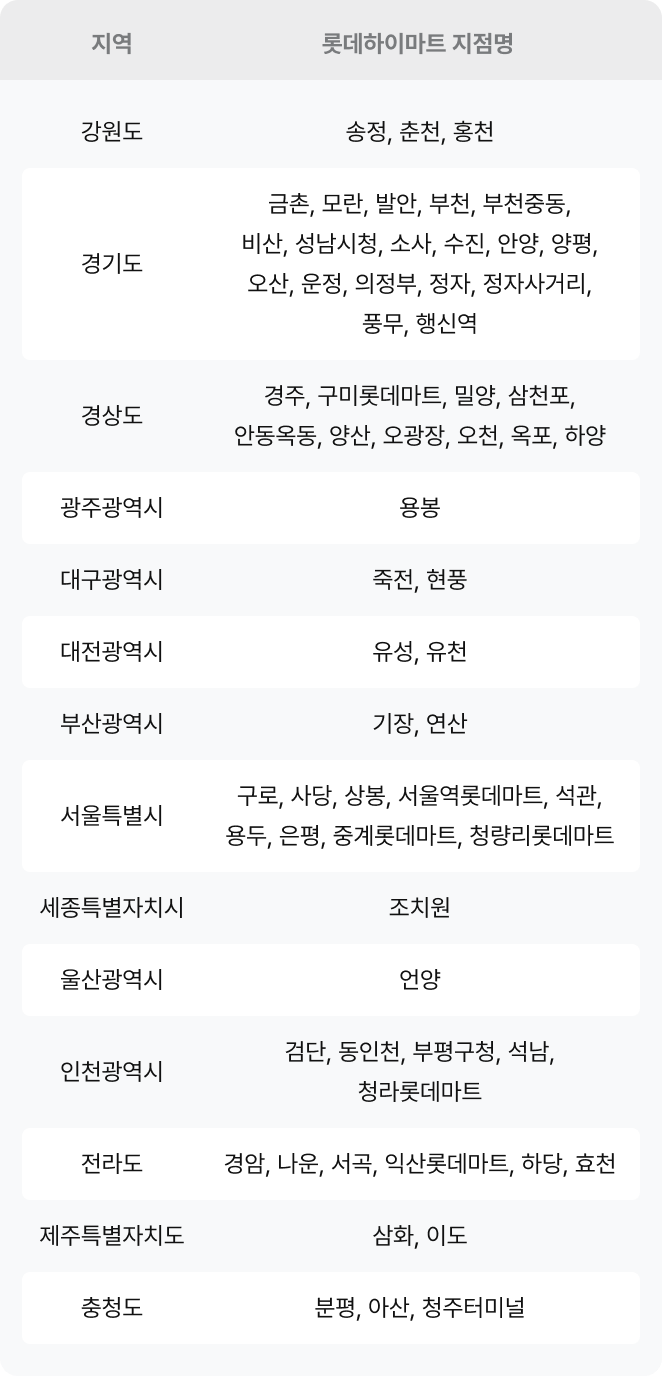 전국 65개 매장 홈센터점 한정 운영