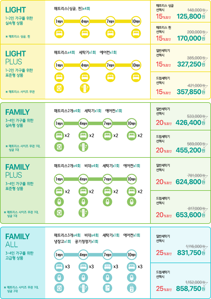 정기케어 서비스 상품 구성
