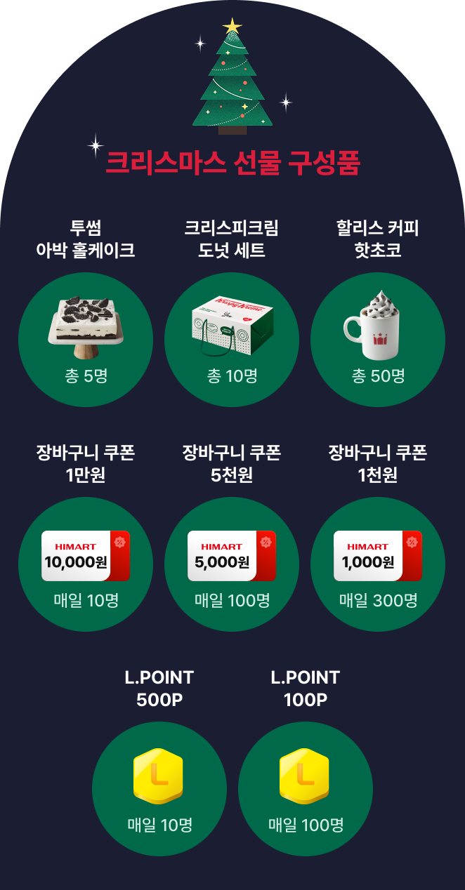 크리스마스 선물 구성품 : 투썸 아박 홀케이크, 크리스피크림 도넛 세트, 할리스 커피 핫초코, 장바구니 쿠폰 1만원, 장바구니 쿠폰 5천원, 장바구니 쿠폰 1천원, L.POINT 500P, L.POINT 100P