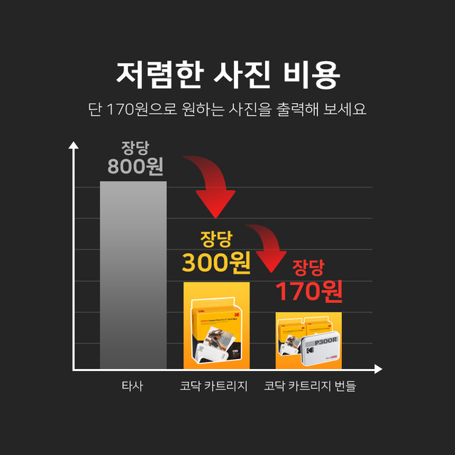 코닥 미니3 레트로 패키지[P300R+68매]휴대용포토프린터